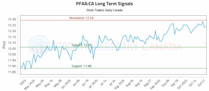 Stock Chart for PFAA:CA