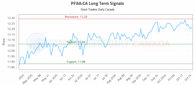 Stock Chart for PFAA:CA