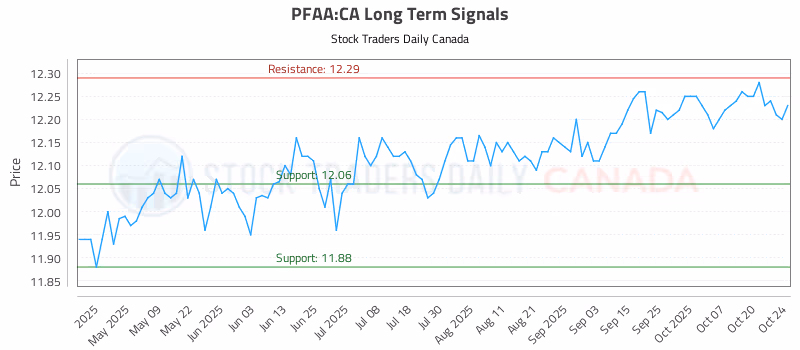 Stock Chart for PFAA:CA