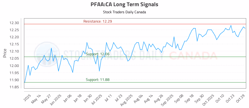 Stock Chart for PFAA:CA