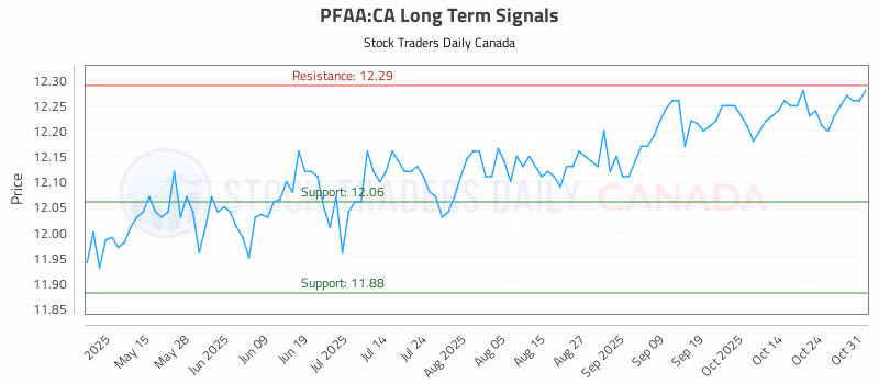 Stock Chart for PFAA:CA