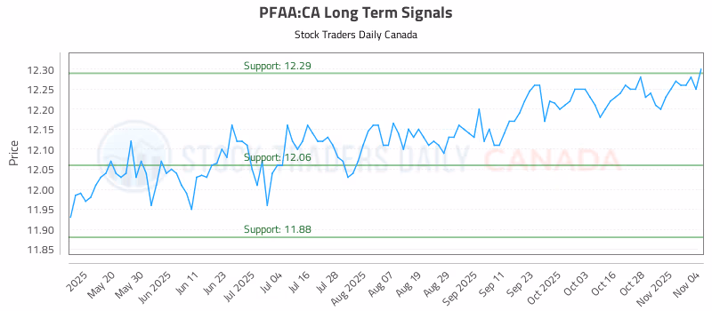 Stock Chart for PFAA:CA
