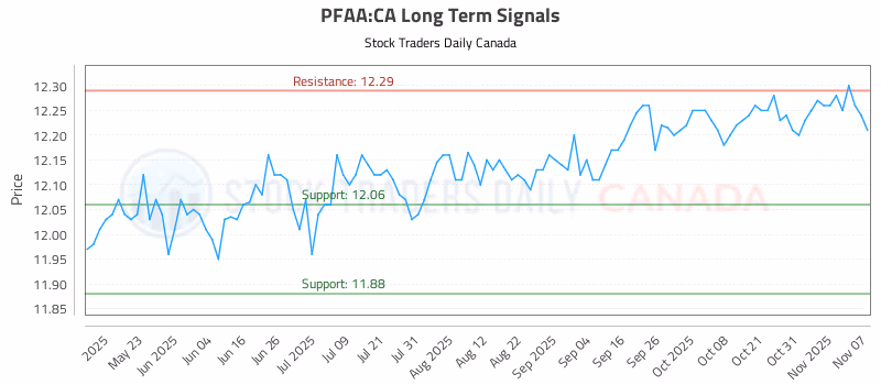 Stock Chart for PFAA:CA