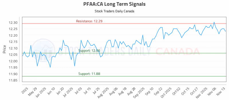 Stock Chart for PFAA:CA