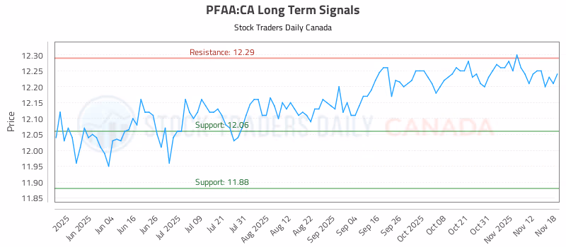Stock Chart for PFAA:CA