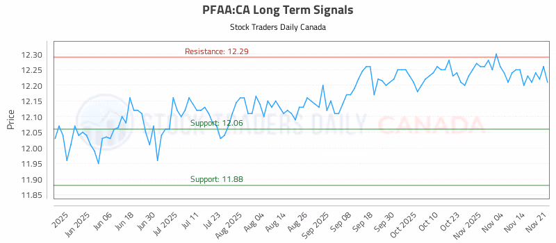 Stock Chart for PFAA:CA