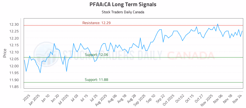 Stock Chart for PFAA:CA