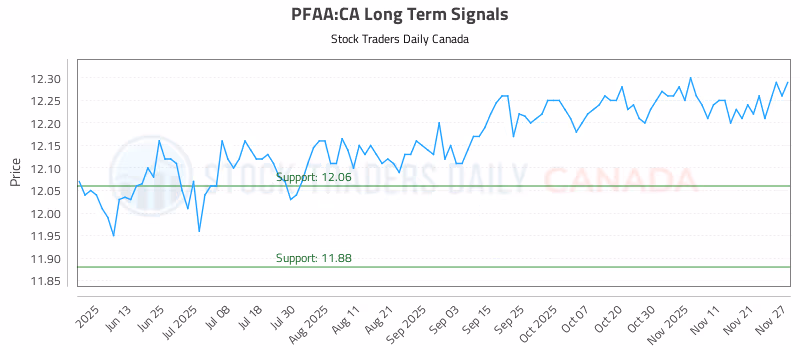 Stock Chart for PFAA:CA