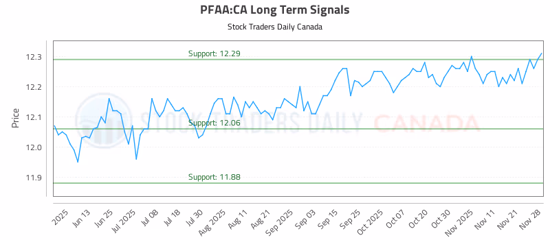 Stock Chart for PFAA:CA