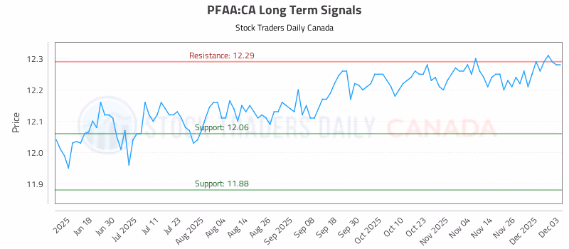 Stock Chart for PFAA:CA