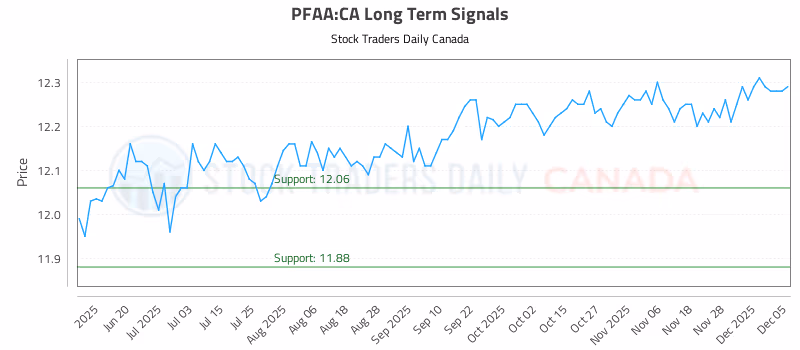 Stock Chart for PFAA:CA