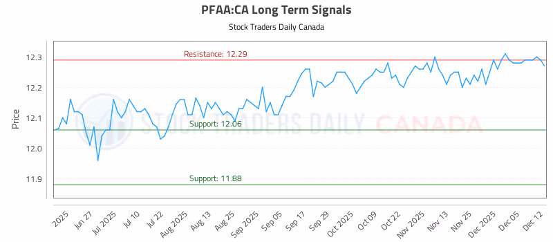 Stock Chart for PFAA:CA