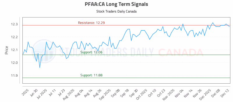 Stock Chart for PFAA:CA