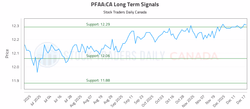 Stock Chart for PFAA:CA