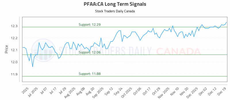 Stock Chart for PFAA:CA