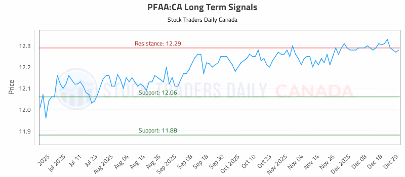 Stock Chart for PFAA:CA