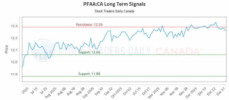 Stock Chart for PFAA:CA