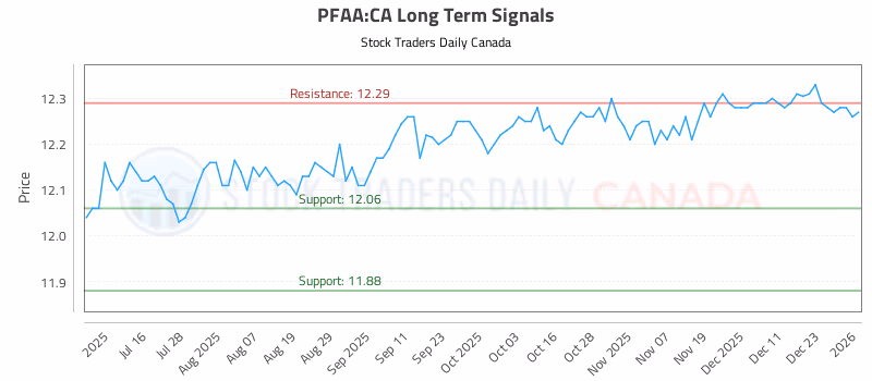Stock Chart for PFAA:CA
