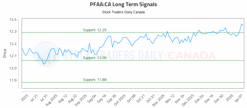 Stock Chart for PFAA:CA