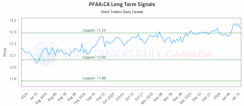 Stock Chart for PFAA:CA