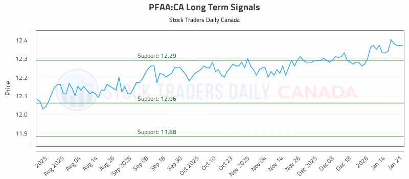 Stock Chart for PFAA:CA
