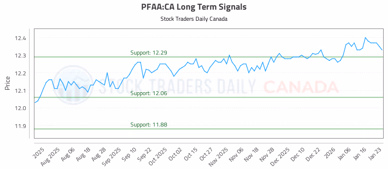 Stock Chart for PFAA:CA