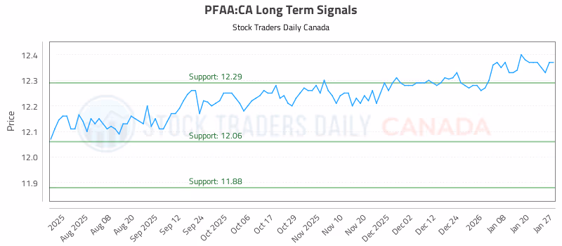 Stock Chart for PFAA:CA