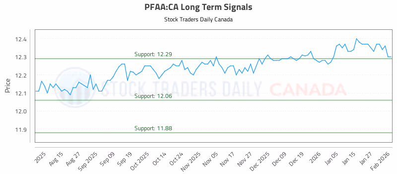 Stock Chart for PFAA:CA