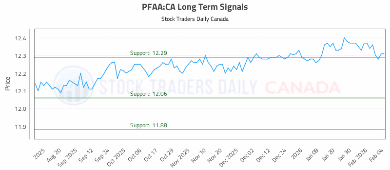 Stock Chart for PFAA:CA