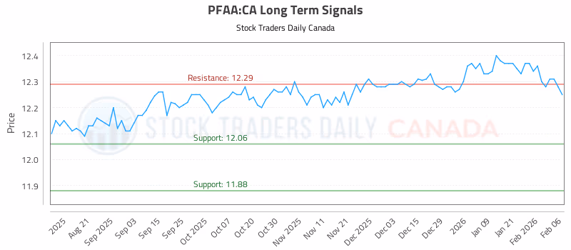 Stock Chart for PFAA:CA