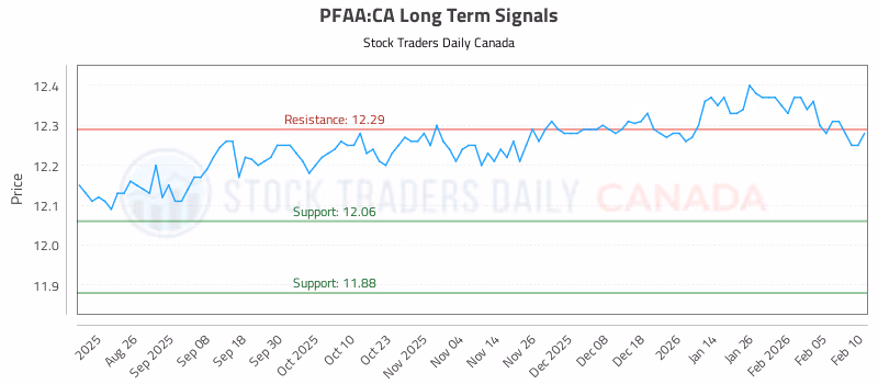 Stock Chart for PFAA:CA