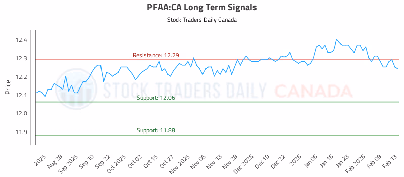 Stock Chart for PFAA:CA