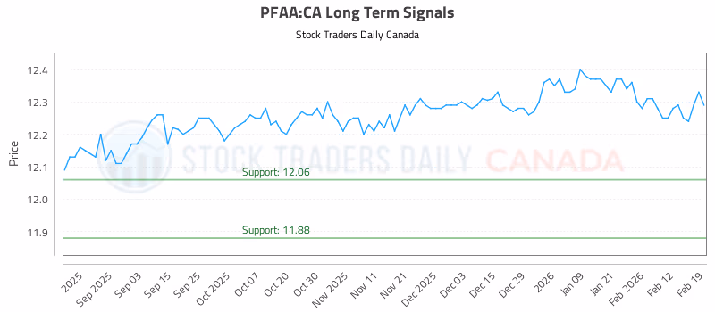 Stock Chart for PFAA:CA