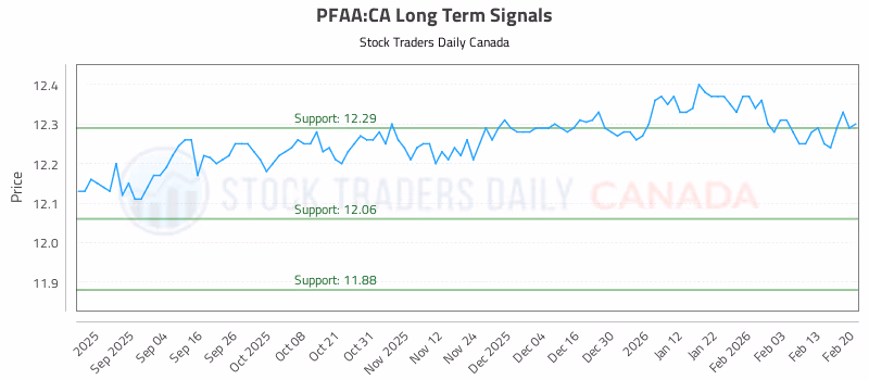 Stock Chart for PFAA:CA