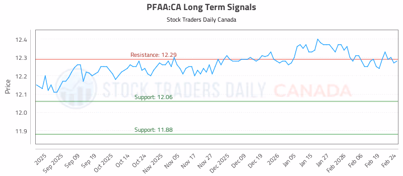 Stock Chart for PFAA:CA