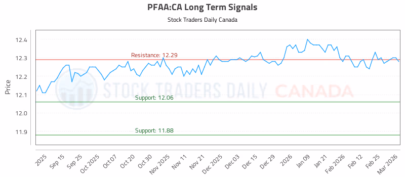 Stock Chart for PFAA:CA