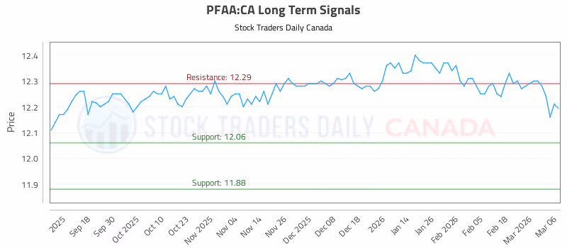 Stock Chart for PFAA:CA
