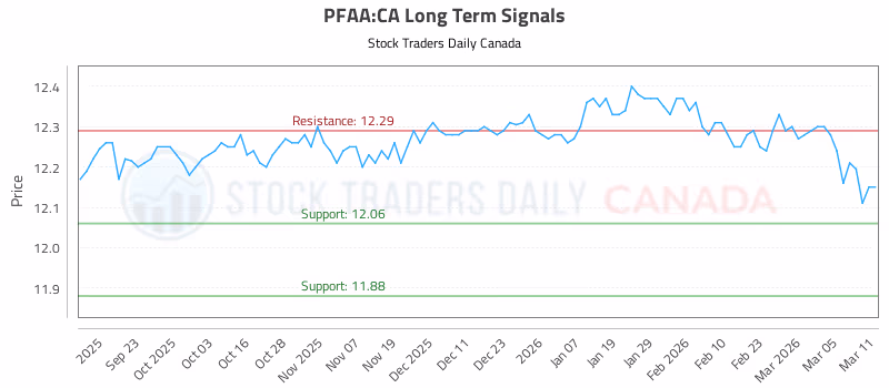 Stock Chart for PFAA:CA