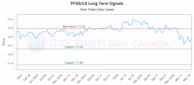 Stock Chart for PFAA:CA
