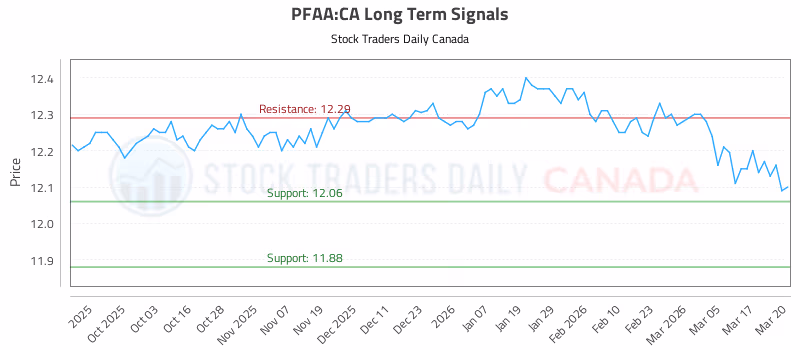 Stock Chart for PFAA:CA