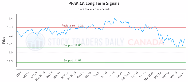 Stock Chart for PFAA:CA