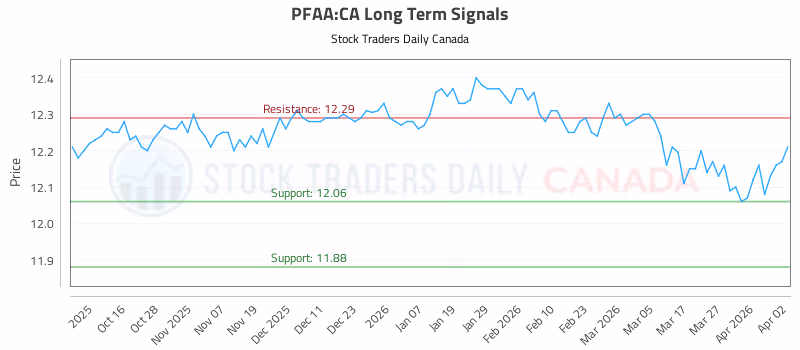 Stock Chart for PFAA:CA