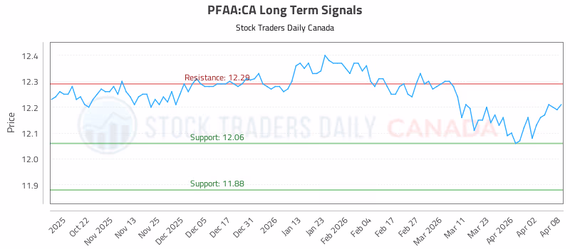 Stock Chart for PFAA:CA