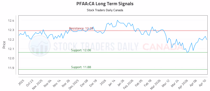 Stock Chart for PFAA:CA