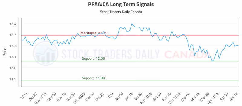 Stock Chart for PFAA:CA