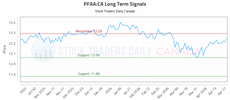 Stock Chart for PFAA:CA
