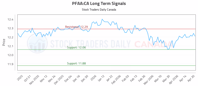 Stock Chart for PFAA:CA