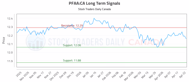 Stock Chart for PFAA:CA