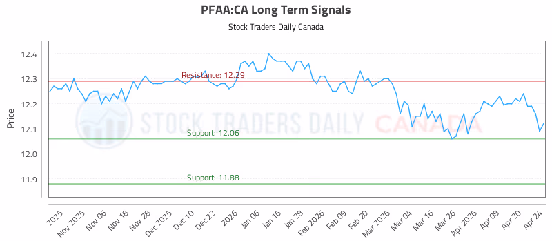 Stock Chart for PFAA:CA