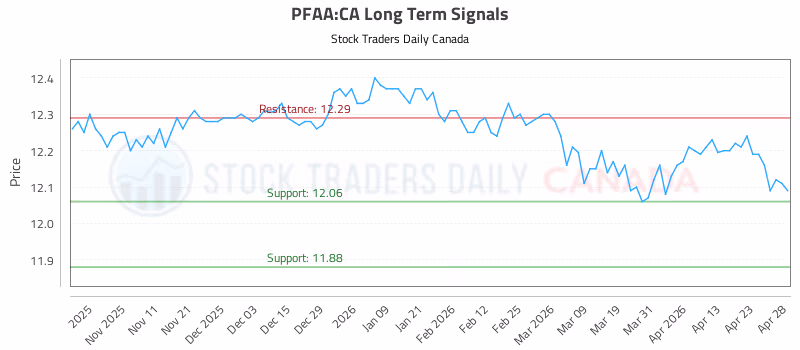Stock Chart for PFAA:CA